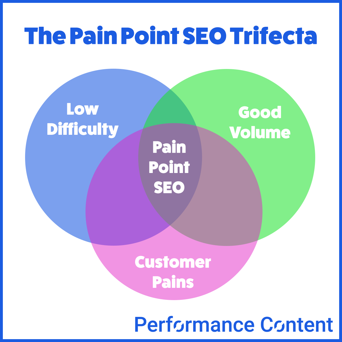 pain point seo trifecta: low difficulty keywords, good volume, customer pains